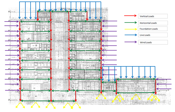Metal building load path diagram.